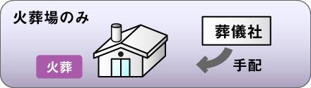 直葬:火葬場のみ