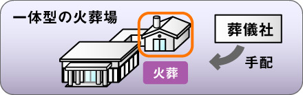 直葬:一体型の火葬場