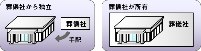 葬儀社から独立した斎場、葬儀社所有の斎場