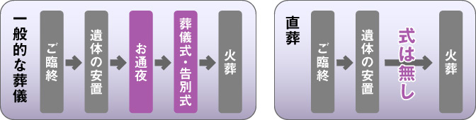 一般葬と直葬の流れ