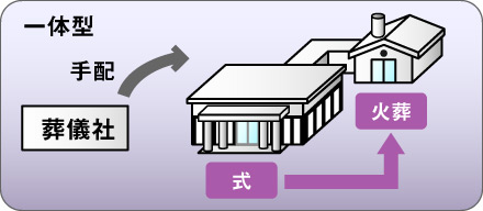 葬儀社から独立した斎場:一体型