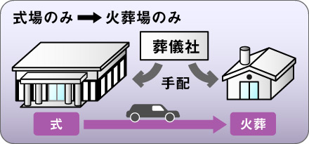 葬儀社から独立した斎場:式場のみ→火葬場のみ