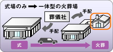 葬儀社から独立した斎場:式場のみ→一体型の火葬場