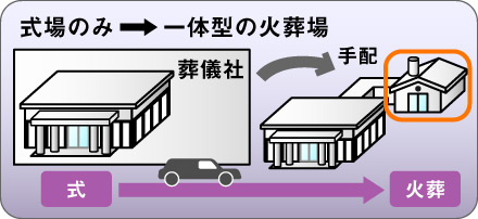 葬儀社所有の斎場:式場のみ→一体型の火葬場
