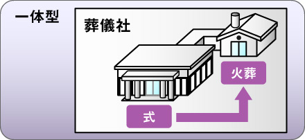 葬儀社所有の斎場:一体型